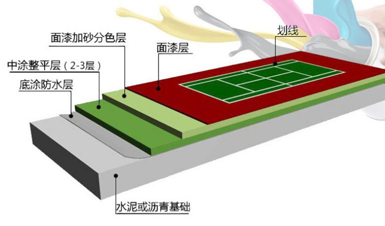 <a href=http://www.pjhwys.cn target=_blank class=infotextkey>丙烯酸</a>球場(chǎng)面層結(jié)構(gòu)圖