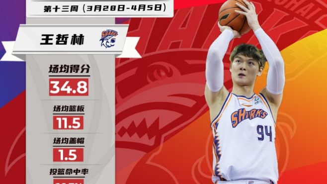 【CBA】常規(guī)賽最后一周，他們榮膺最佳