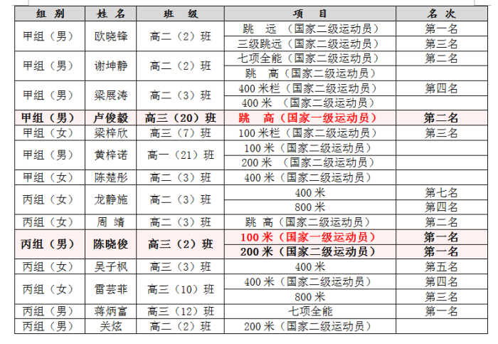4金4銀3銅！中山一中2名學(xué)生運(yùn)動(dòng)員達(dá)“國(guó)家一級(jí)”！