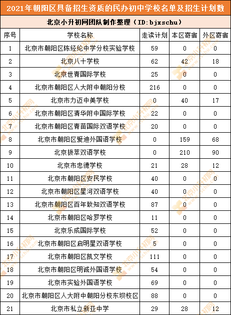 清楚丨朝陽小升初哪些入學(xué)途徑面向全區(qū)，甚至全市？涉及哪些初中
