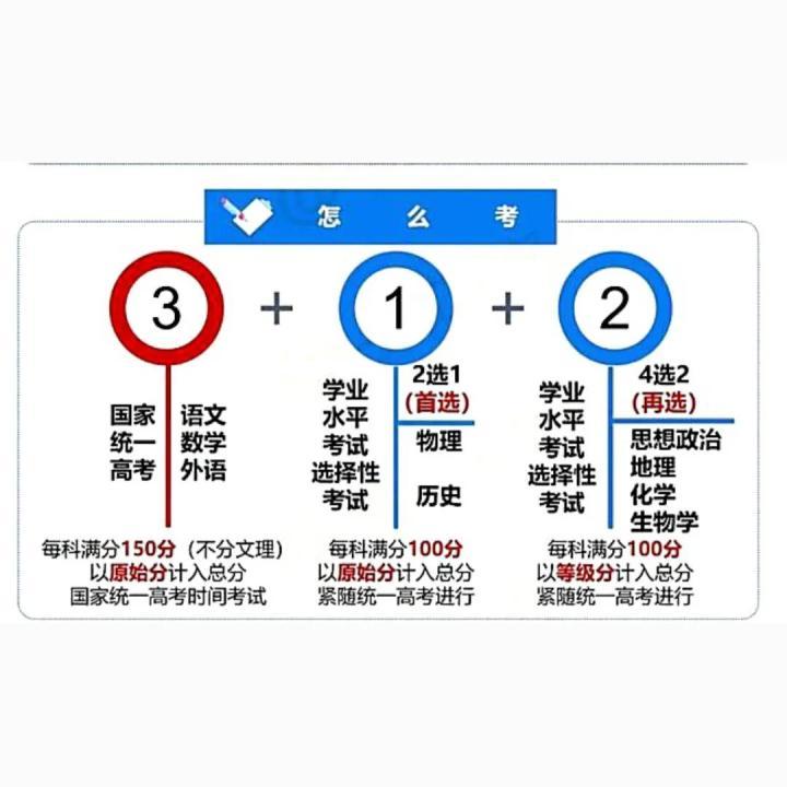 甘黑吉皖贛黔桂7省份，加入新高考改革，2024年改“3＋1＋2”