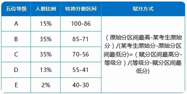 教育部：新高考迎來“賦分制”，59分或?qū)⒆優(yōu)?5分，考生先提前了解下