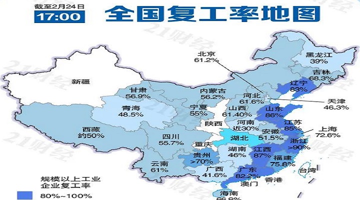 六省份復工急行軍，廣東規(guī)上企業(yè)復工率超90%