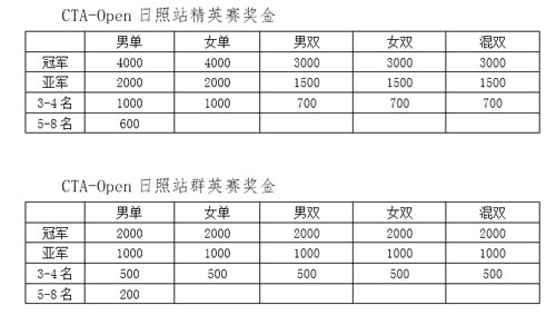 2019年中國業(yè)余網(wǎng)球公開賽―日照鉆石賽補(bǔ)充通知